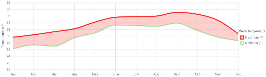 September water temperature for Tulum Mexico